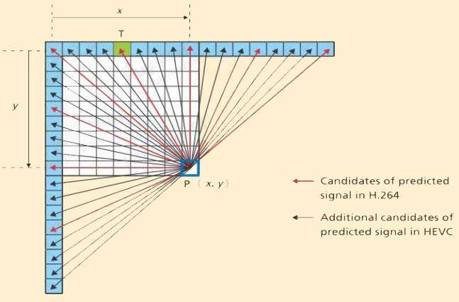 Hình 3: So sánh dự đoán hướng trong intra-prediction giữa H.265 và H.264