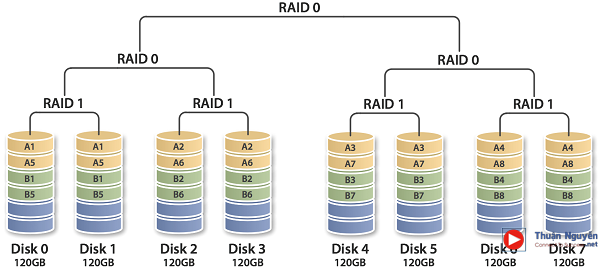 RAID 0 và RAID 1