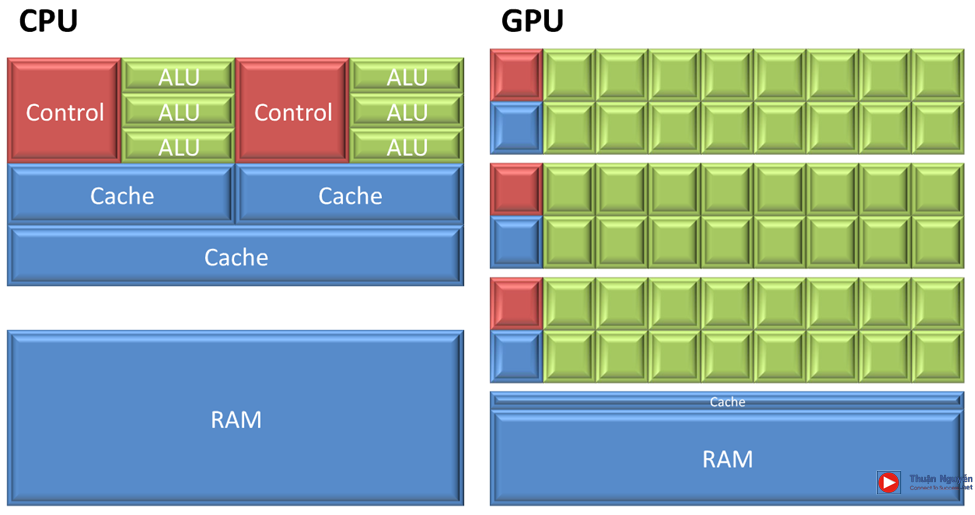 Cấu trúc của CPU và GPU