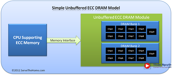 RAM ECC UDIMM