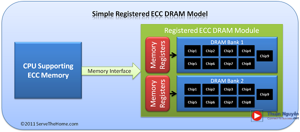 RAM ECC RDIMM