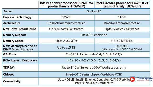 Bảng thông số tính năng dòng sản phẩm Intel Xeon E5-2600