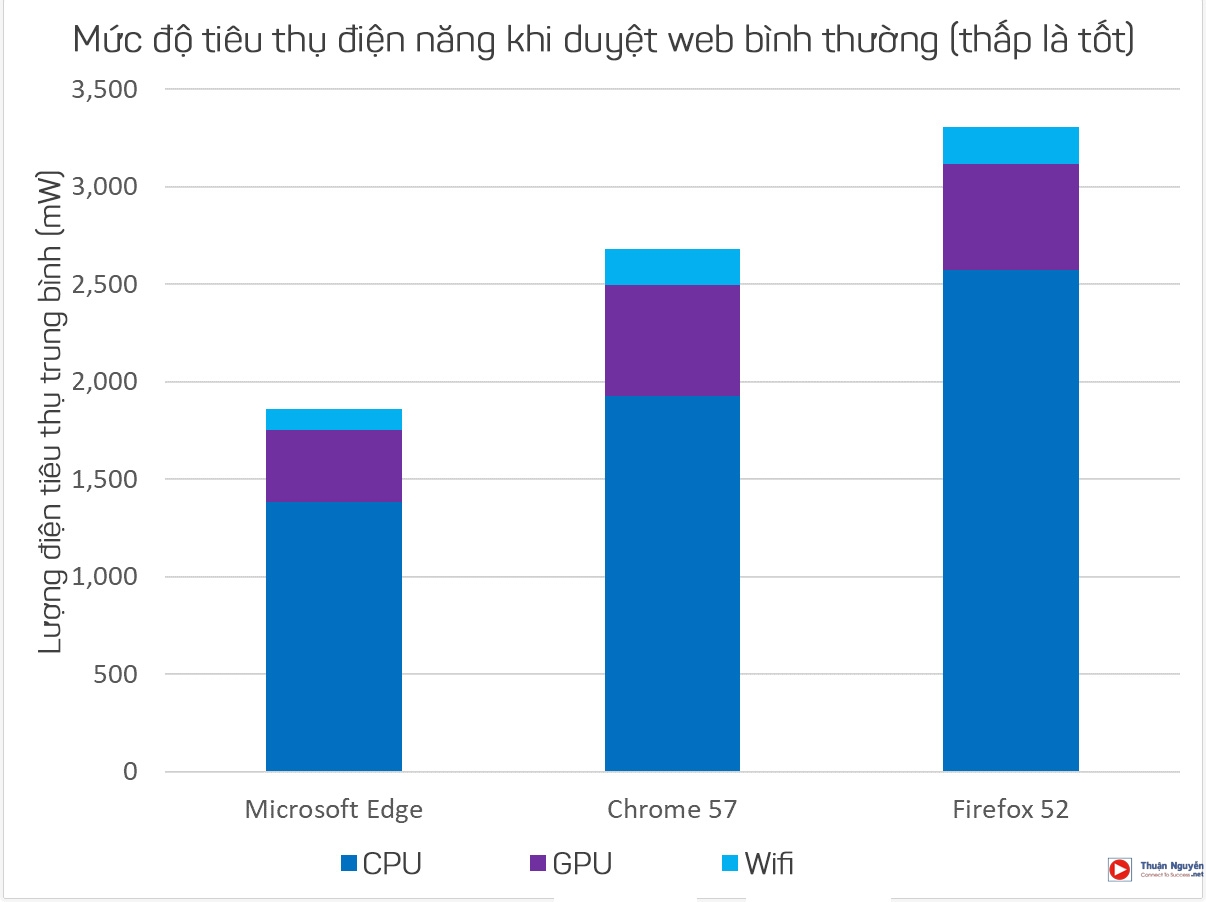 Bảng so sánh trình duyệt Edge với Chrome và Firefox
